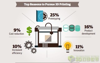3D打印市場在2012年突破210億美元 技術服務引領增長